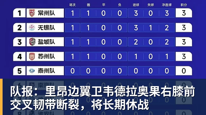 队报：里昂边翼卫韦德拉奥果右膝前交叉韧带断裂，将长期休战