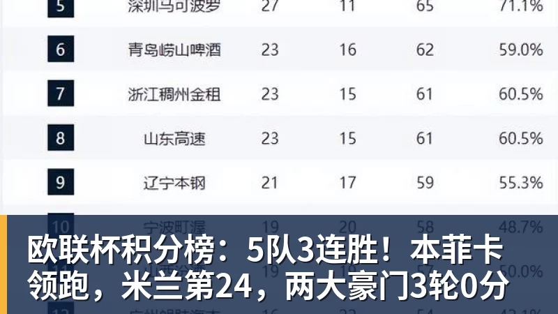 欧联杯积分榜：5队3连胜！本菲卡领跑，米兰第24，两大豪门3轮0分